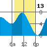 Altoona tide chart for Sunday, February 13, 2022