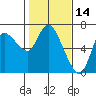 Altoona tide chart for Monday, February 14, 2022