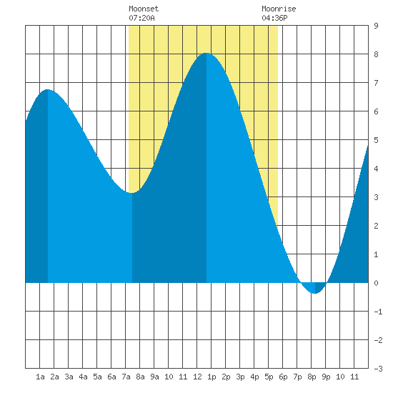 Altoona tide chart for Tuesday, February 15, 2022