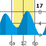 Altoona tide chart for Thursday, February 17, 2022