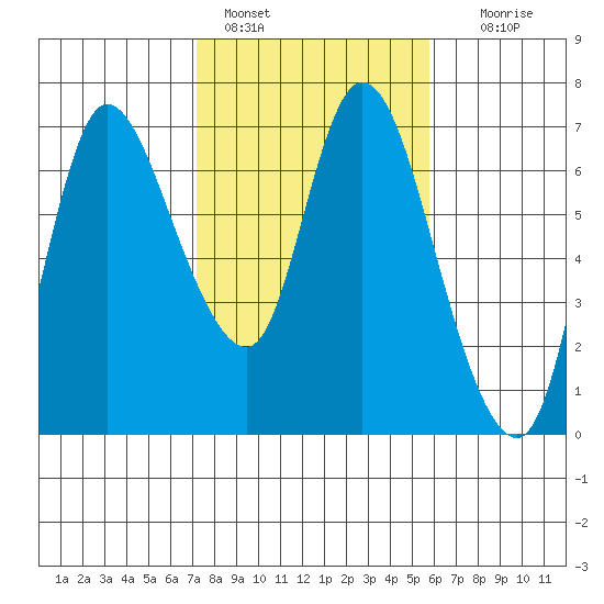 Altoona tide chart for Friday, February 18, 2022