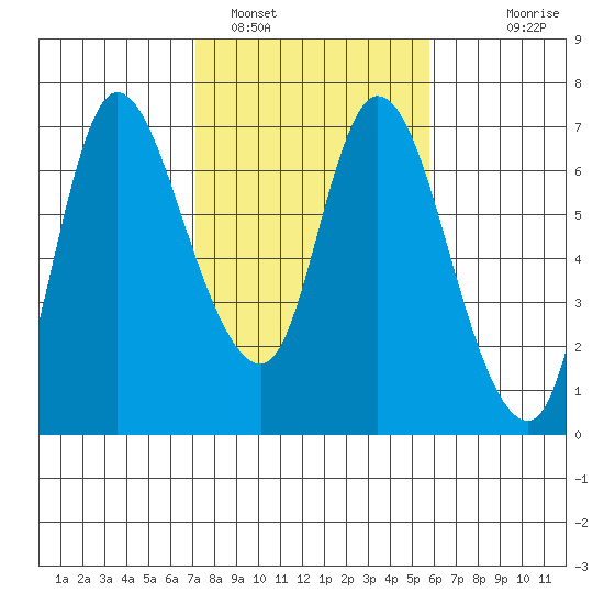 Altoona tide chart for Saturday, February 19, 2022