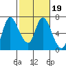 Altoona tide chart for Saturday, February 19, 2022