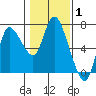 Altoona tide chart for Tuesday, February 1, 2022