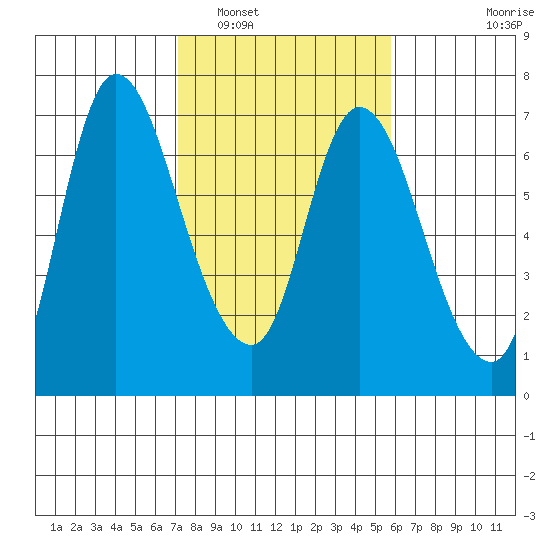 Altoona tide chart for Sunday, February 20, 2022