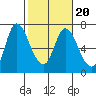 Altoona tide chart for Sunday, February 20, 2022