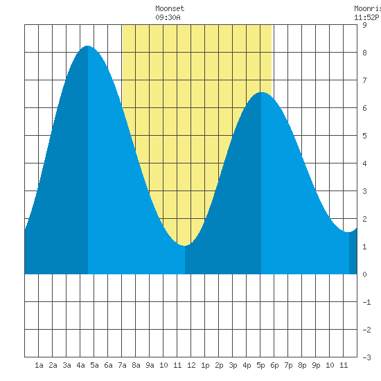 Altoona tide chart for Monday, February 21, 2022