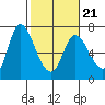 Altoona tide chart for Monday, February 21, 2022