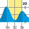 Altoona tide chart for Tuesday, February 22, 2022