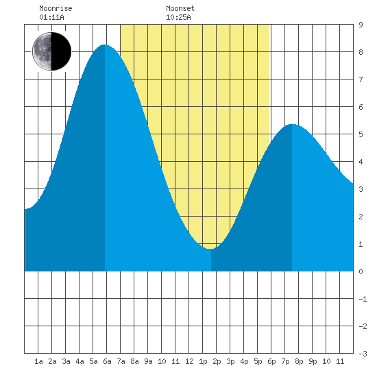 Altoona tide chart for Wednesday, February 23, 2022