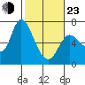 Altoona tide chart for Wednesday, February 23, 2022