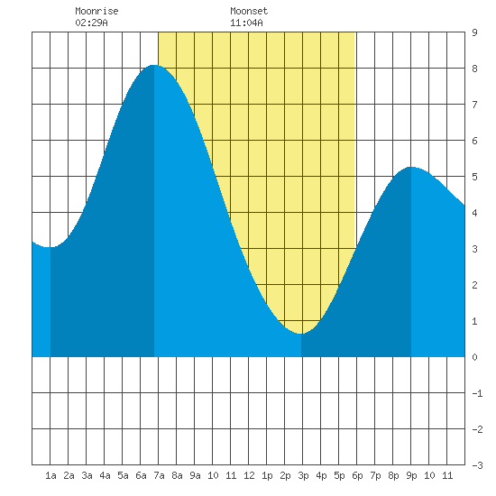 Altoona tide chart for Thursday, February 24, 2022