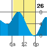 Altoona tide chart for Saturday, February 26, 2022