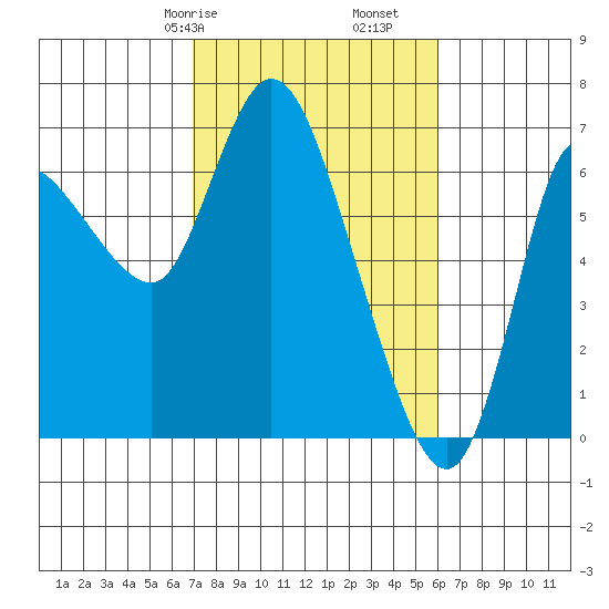 Altoona tide chart for Sunday, February 27, 2022