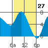 Altoona tide chart for Sunday, February 27, 2022