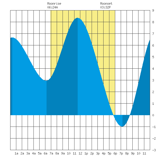 Altoona tide chart for Monday, February 28, 2022