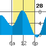 Altoona tide chart for Monday, February 28, 2022