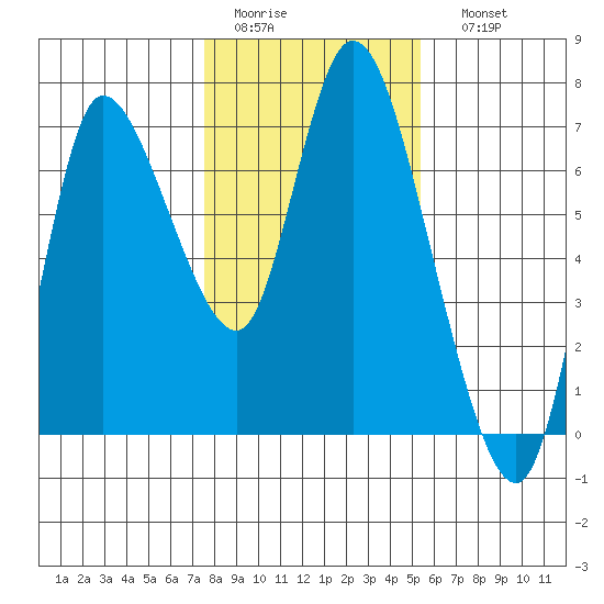 Altoona tide chart for Wednesday, February 2, 2022
