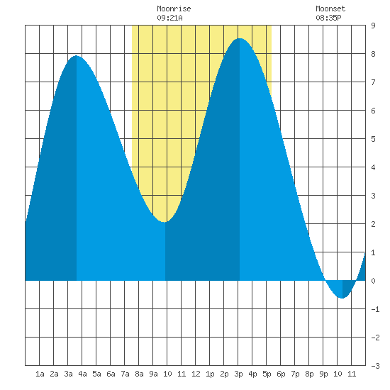 Altoona tide chart for Thursday, February 3, 2022