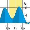 Altoona tide chart for Thursday, February 3, 2022