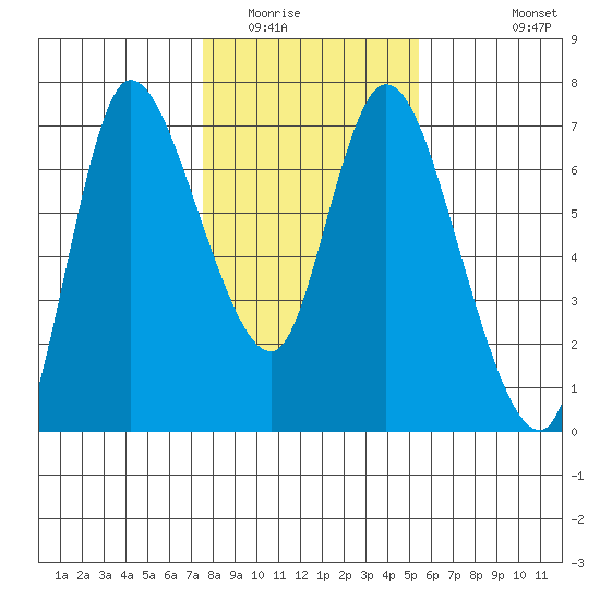 Altoona tide chart for Friday, February 4, 2022