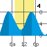 Altoona tide chart for Friday, February 4, 2022