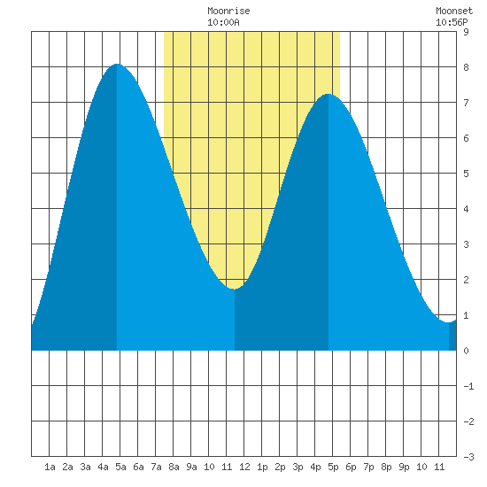 Altoona tide chart for Saturday, February 5, 2022