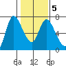Altoona tide chart for Saturday, February 5, 2022