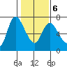 Altoona tide chart for Sunday, February 6, 2022