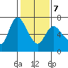 Altoona tide chart for Monday, February 7, 2022