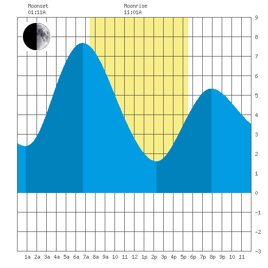 Altoona tide chart for Tuesday, February 8, 2022