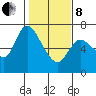 Altoona tide chart for Tuesday, February 8, 2022