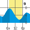 Altoona tide chart for Wednesday, February 9, 2022