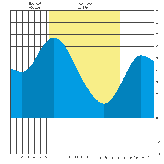 Altoona tide chart for Friday, March 11, 2022