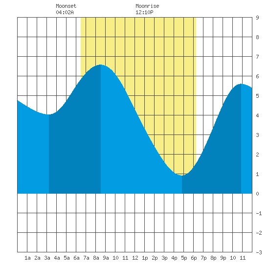 Altoona tide chart for Saturday, March 12, 2022