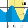 Altoona tide chart for Sunday, March 13, 2022