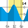 Altoona tide chart for Monday, March 14, 2022