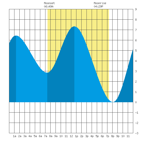 Altoona tide chart for Tuesday, March 15, 2022
