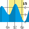 Altoona tide chart for Tuesday, March 15, 2022