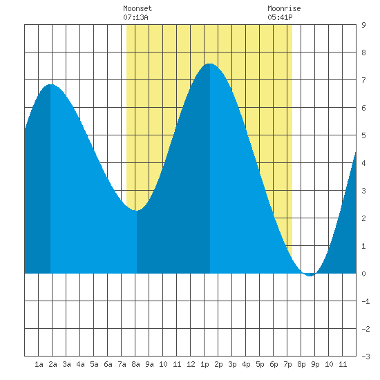 Altoona tide chart for Wednesday, March 16, 2022