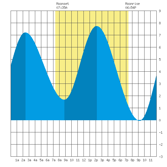 Altoona tide chart for Thursday, March 17, 2022