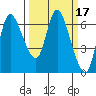 Altoona tide chart for Thursday, March 17, 2022