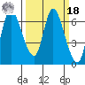 Altoona tide chart for Friday, March 18, 2022