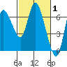 Altoona tide chart for Tuesday, March 1, 2022