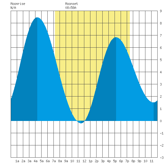 Altoona tide chart for Monday, March 21, 2022