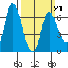 Altoona tide chart for Monday, March 21, 2022