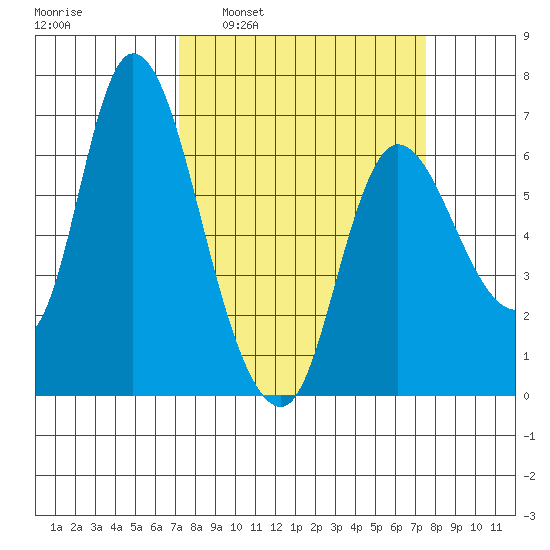 Altoona tide chart for Tuesday, March 22, 2022