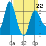 Altoona tide chart for Tuesday, March 22, 2022