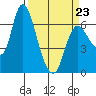 Altoona tide chart for Wednesday, March 23, 2022