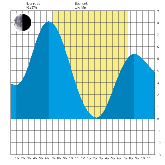 Altoona tide chart for Thursday, March 24, 2022